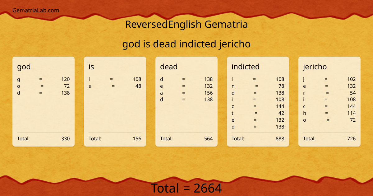 god is dead indicted jericho in reversedEnglish Gematria